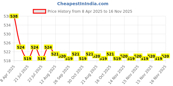 moglix.com Kozdiko 2 Pcs Memory Foam Black Neck Rest Cushion Pillow Set for Honda City 2017 kozdiko Price History Graph from 8 Apr 2025 to 15 Nov 2025