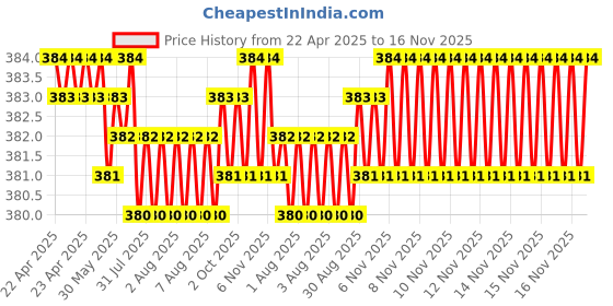 moglix.com Kozdiko 2 Pcs Memory Foam Black Neck Rest Cushion Pillow Set for Honda City idtec kozdiko Price History Graph from 22 Apr 2025 to 16 Nov 2025