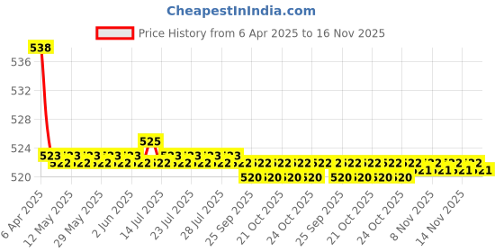 moglix.com Kozdiko 2 Pcs Memory Foam Black Neck Rest Cushion Pillow Set for Honda Civic, KOZ_58376 kozdiko Price History Graph from 6 Apr 2025 to 16 Nov 2025