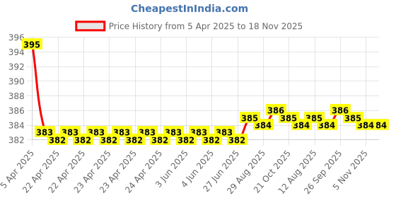 moglix.com Kozdiko 2 Pcs Memory Foam Black Neck Rest Cushion Pillow Set for Honda Civic, KOZ_6219 kozdiko Price History Graph from 5 Apr 2025 to 17 Nov 2025