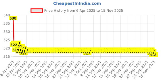 moglix.com Kozdiko 2 Pcs Memory Foam Black Neck Rest Cushion Pillow Set for Honda CR kozdiko Price History Graph from 6 Apr 2025 to 13 Nov 2025