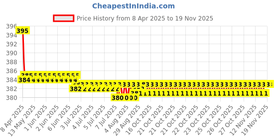 moglix.com Kozdiko 2 Pcs Memory Foam Black Neck Rest Cushion Pillow Set for Honda CRV kozdiko Price History Graph from 8 Apr 2025 to 18 Nov 2025