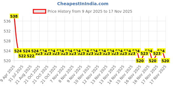 moglix.com Kozdiko 2 Pcs Memory Foam Black Neck Rest Cushion Pillow Set for Honda Jazz kozdiko Price History Graph from 9 Apr 2025 to 16 Nov 2025