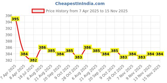 moglix.com Kozdiko 2 Pcs Memory Foam Black Neck Rest Cushion Pillow Set for Hyundai Accent, KOZ_19189 kozdiko Price History Graph from 7 Apr 2025 to 15 Nov 2025