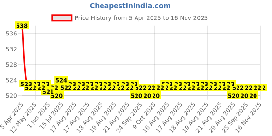 moglix.com Kozdiko 2 Pcs Memory Foam Black Neck Rest Cushion Pillow Set for Hyundai Accent, KOZ_58188 kozdiko Price History Graph from 5 Apr 2025 to 16 Nov 2025