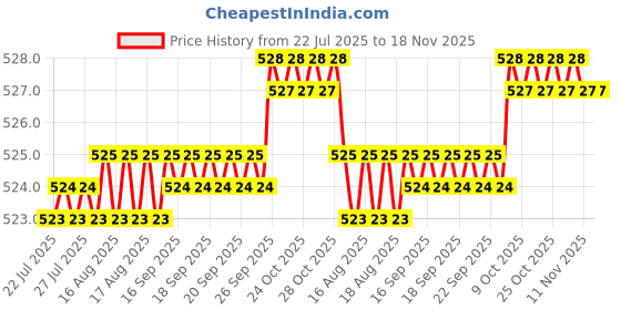 moglix.com Kozdiko 2 Pcs Memory Foam Black Neck Rest Cushion Pillow Set for Hyundai Santro 2018 kozdiko Price History Graph from 22 Jul 2025 to 17 Nov 2025
