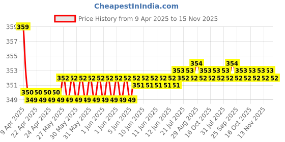 moglix.com Kozdiko 2 Pcs Memory Foam Black Neck Rest Cushion Pillow Set for Hyundai Santro, KOZ_6082 kozdiko Price History Graph from 9 Apr 2025 to 15 Nov 2025