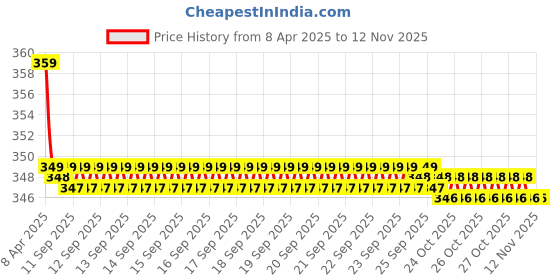 moglix.com Kozdiko 2 Pcs Memory Foam Black Neck Rest Cushion Pillow Set for Hyundai Sonata, KOZ_6192 kozdiko Price History Graph from 8 Apr 2025 to 12 Nov 2025