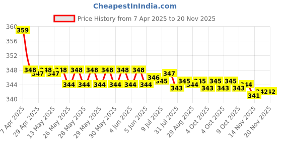moglix.com Kozdiko 2 Pcs Memory Foam Black Neck Rest Cushion Pillow Set for Hyundai Verna Fluidic 4S, KOZ_6048 kozdiko Price History Graph from 7 Apr 2025 to 18 Nov 2025