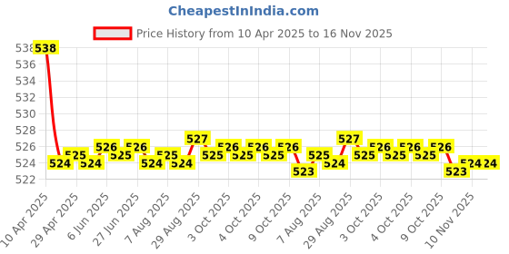 moglix.com Kozdiko 2 Pcs Memory Foam Black Neck Rest Cushion Pillow Set for ICML Rhino kozdiko Price History Graph from 10 Apr 2025 to 16 Nov 2025