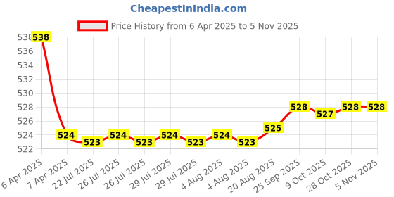 moglix.com Kozdiko 2 Pcs Memory Foam Black Neck Rest Cushion Pillow Set for Jeep Compass kozdiko Price History Graph from 6 Apr 2025 to 4 Nov 2025