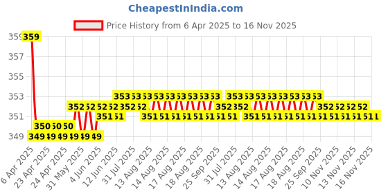 moglix.com Kozdiko 2 Pcs Memory Foam Black Neck Rest Cushion Pillow Set for Mahindra Quanto, KOZ_6096 kozdiko Price History Graph from 6 Apr 2025 to 16 Nov 2025