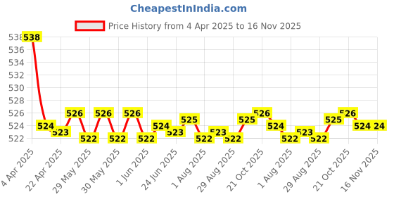 moglix.com Kozdiko 2 Pcs Memory Foam Black Neck Rest Cushion Pillow Set for Mahindra Renault Logan kozdiko Price History Graph from 4 Apr 2025 to 15 Nov 2025
