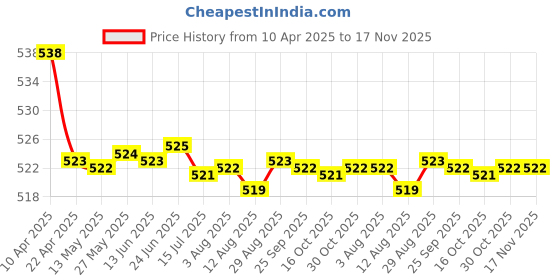 moglix.com Kozdiko 2 Pcs Memory Foam Black Neck Rest Cushion Pillow Set for Mahindra Thar, KOZ_58298 kozdiko Price History Graph from 10 Apr 2025 to 16 Nov 2025