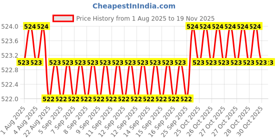 moglix.com Kozdiko 2 Pcs Memory Foam Black Neck Rest Cushion Pillow Set for Mahindra Verito, KOZ_58251 kozdiko Price History Graph from 1 Aug 2025 to 18 Nov 2025