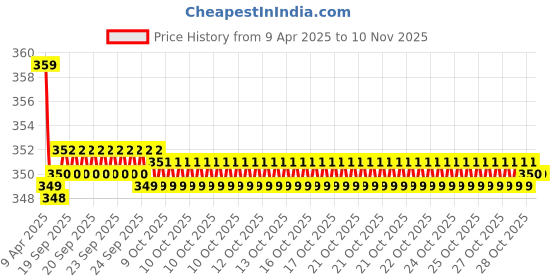 moglix.com Kozdiko 2 Pcs Memory Foam Black Neck Rest Cushion Pillow Set for Mahindra XUV500 kozdiko Price History Graph from 9 Apr 2025 to 10 Nov 2025