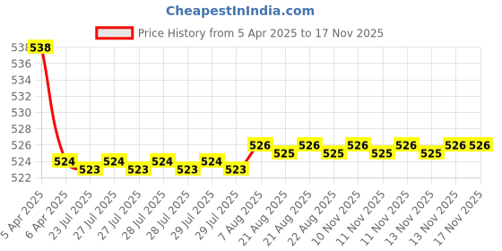 moglix.com Kozdiko 2 Pcs Memory Foam Black Neck Rest Cushion Pillow Set for Mahindra Xylo kozdiko Price History Graph from 5 Apr 2025 to 16 Nov 2025