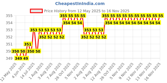 moglix.com Kozdiko 2 Pcs Memory Foam Black Neck Rest Cushion Pillow Set for Maruti Esteem, KOZ_6079 kozdiko Price History Graph from 12 May 2025 to 16 Nov 2025