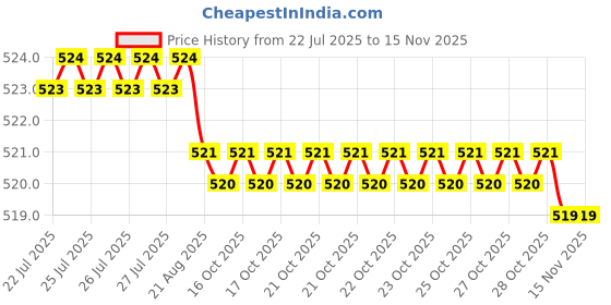 moglix.com Kozdiko 2 Pcs Memory Foam Black Neck Rest Cushion Pillow Set for Maruti Maruti 800 kozdiko Price History Graph from 22 Jul 2025 to 14 Nov 2025