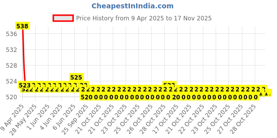 moglix.com Kozdiko 2 Pcs Memory Foam Black Neck Rest Cushion Pillow Set for Maruti Omni, KOZ_58217 kozdiko Price History Graph from 9 Apr 2025 to 17 Nov 2025
