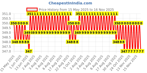 moglix.com Kozdiko 2 Pcs Memory Foam Black Neck Rest Cushion Pillow Set for Maruti Omni, KOZ_6125 kozdiko Price History Graph from 15 May 2025 to 16 Nov 2025