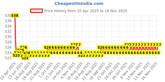 moglix.com Kozdiko 2 Pcs Memory Foam Black Neck Rest Cushion Pillow Set for Maruti Suzuki XL6 kozdiko Price History Graph from 10 Apr 2025 to 16 Nov 2025