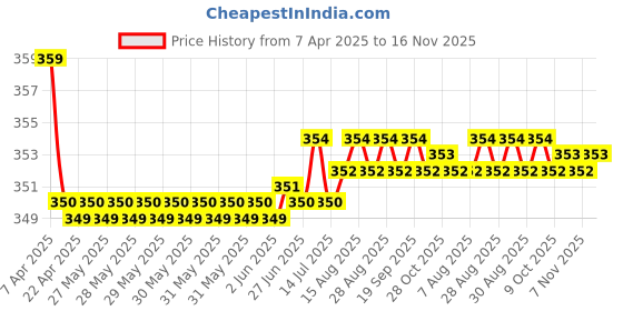 moglix.com Kozdiko 2 Pcs Memory Foam Black Neck Rest Cushion Pillow Set for Maruti Versa, KOZ_6045 kozdiko Price History Graph from 7 Apr 2025 to 15 Nov 2025