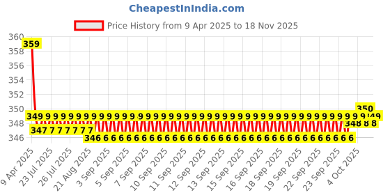 moglix.com Kozdiko 2 Pcs Memory Foam Black Neck Rest Cushion Pillow Set for Maruti Zen Estilo, KOZ_6029 kozdiko Price History Graph from 9 Apr 2025 to 17 Nov 2025