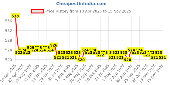 moglix.com Kozdiko 2 Pcs Memory Foam Black Neck Rest Cushion Pillow Set for Mercedes Benz E Class Cabriolet kozdiko Price History Graph from 10 Apr 2025 to 15 Nov 2025
