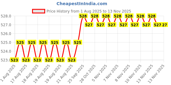moglix.com Kozdiko 2 Pcs Memory Foam Black Neck Rest Cushion Pillow Set for Mercedes Benz GE kozdiko Price History Graph from 1 Aug 2025 to 13 Nov 2025