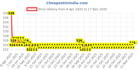 moglix.com Kozdiko 2 Pcs Memory Foam Black Neck Rest Cushion Pillow Set for Mercedes Benz SLK kozdiko Price History Graph from 8 Apr 2025 to 17 Nov 2025