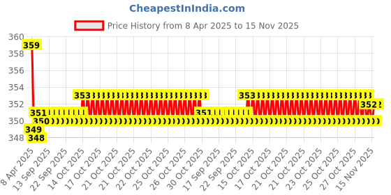 moglix.com Kozdiko 2 Pcs Memory Foam Black Neck Rest Cushion Pillow Set for Nissan Micra 2015 kozdiko Price History Graph from 8 Apr 2025 to 14 Nov 2025