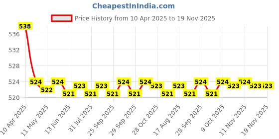 moglix.com Kozdiko 2 Pcs Memory Foam Black Neck Rest Cushion Pillow Set for Nissan Qashiqai kozdiko Price History Graph from 10 Apr 2025 to 19 Nov 2025