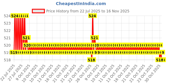 moglix.com Kozdiko 2 Pcs Memory Foam Black Neck Rest Cushion Pillow Set for Renault Duster, KOZ_58218 kozdiko Price History Graph from 22 Jul 2025 to 16 Nov 2025