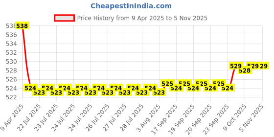 moglix.com Kozdiko 2 Pcs Memory Foam Black Neck Rest Cushion Pillow Set for Renault Koleos kozdiko Price History Graph from 9 Apr 2025 to 4 Nov 2025