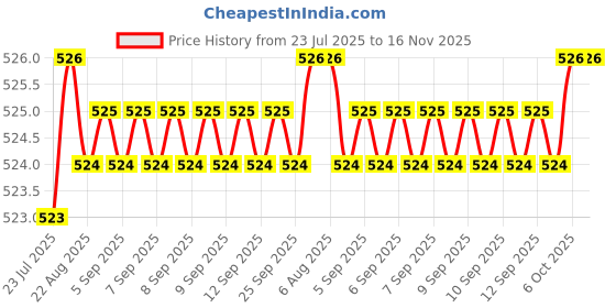 moglix.com Kozdiko 2 Pcs Memory Foam Black Neck Rest Cushion Pillow Set for Renault Kwid, KOZ_58095 kozdiko Price History Graph from 23 Jul 2025 to 16 Nov 2025