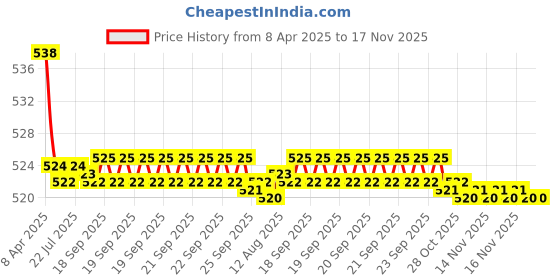 moglix.com Kozdiko 2 Pcs Memory Foam Black Neck Rest Cushion Pillow Set for Skoda Superb, KOZ_58096 kozdiko Price History Graph from 8 Apr 2025 to 16 Nov 2025