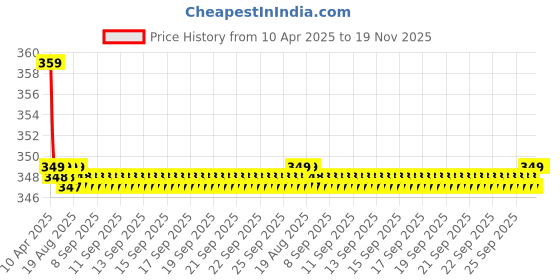 moglix.com Kozdiko 2 Pcs Memory Foam Black Neck Rest Cushion Pillow Set for Skoda Yeti, KOZ_6027 kozdiko Price History Graph from 10 Apr 2025 to 18 Nov 2025