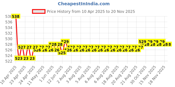 moglix.com Kozdiko 2 Pcs Memory Foam Black Neck Rest Cushion Pillow Set for Tata Grand Dicor kozdiko Price History Graph from 10 Apr 2025 to 17 Nov 2025