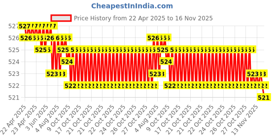 moglix.com Kozdiko 2 Pcs Memory Foam Black Neck Rest Cushion Pillow Set for Tata H5X kozdiko Price History Graph from 22 Apr 2025 to 16 Nov 2025