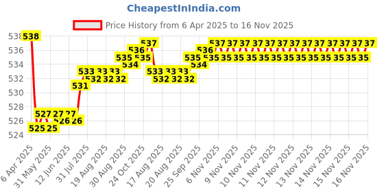 moglix.com Kozdiko 2 Pcs Memory Foam Black Neck Rest Cushion Pillow Set for Tata Hexa kozdiko Price History Graph from 6 Apr 2025 to 15 Nov 2025