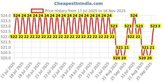 moglix.com Kozdiko 2 Pcs Memory Foam Black Neck Rest Cushion Pillow Set for Tata Nano kozdiko Price History Graph from 17 Jul 2025 to 16 Nov 2025