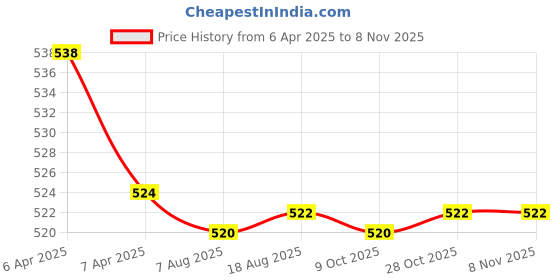 moglix.com Kozdiko 2 Pcs Memory Foam Black Neck Rest Cushion Pillow Set for Tata Safari, KOZ_58326 kozdiko Price History Graph from 6 Apr 2025 to 6 Nov 2025