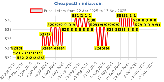 moglix.com Kozdiko 2 Pcs Memory Foam Black Neck Rest Cushion Pillow Set for Tata Sumo Grand kozdiko Price History Graph from 22 Apr 2025 to 17 Nov 2025