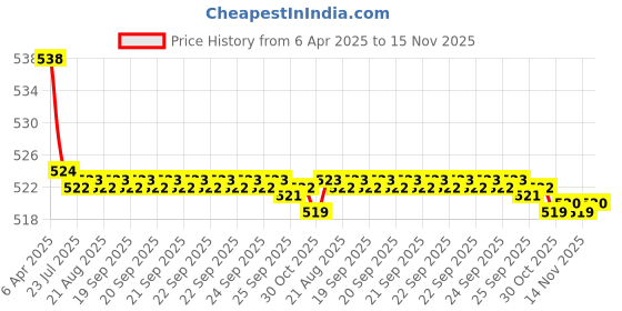 moglix.com Kozdiko 2 Pcs Memory Foam Black Neck Rest Cushion Pillow Set for Tata Sumo, KOZ_58505 kozdiko Price History Graph from 6 Apr 2025 to 15 Nov 2025