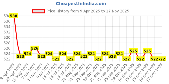 moglix.com Kozdiko 2 Pcs Memory Foam Black Neck Rest Cushion Pillow Set for Tata Tiago kozdiko Price History Graph from 9 Apr 2025 to 17 Nov 2025
