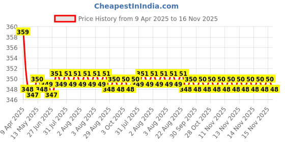 moglix.com Kozdiko 2 Pcs Memory Foam Black Neck Rest Cushion Pillow Set for Tata Zest, KOZ_6162 kozdiko Price History Graph from 9 Apr 2025 to 16 Nov 2025