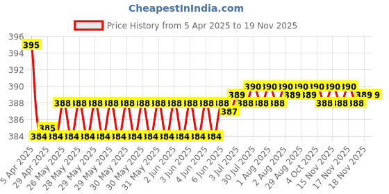 moglix.com Kozdiko 2 Pcs Memory Foam Black Neck Rest Cushion Pillow Set for Toyota Corolla, KOZ_20437 kozdiko Price History Graph from 5 Apr 2025 to 17 Nov 2025