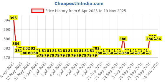 moglix.com Kozdiko 2 Pcs Memory Foam Black Neck Rest Cushion Pillow Set for Toyota Etios, KOZ_6200 kozdiko Price History Graph from 6 Apr 2025 to 18 Nov 2025