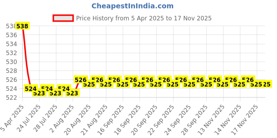 moglix.com Kozdiko 2 Pcs Memory Foam Black Neck Rest Cushion Pillow Set for Toyota Innova kozdiko Price History Graph from 5 Apr 2025 to 15 Nov 2025
